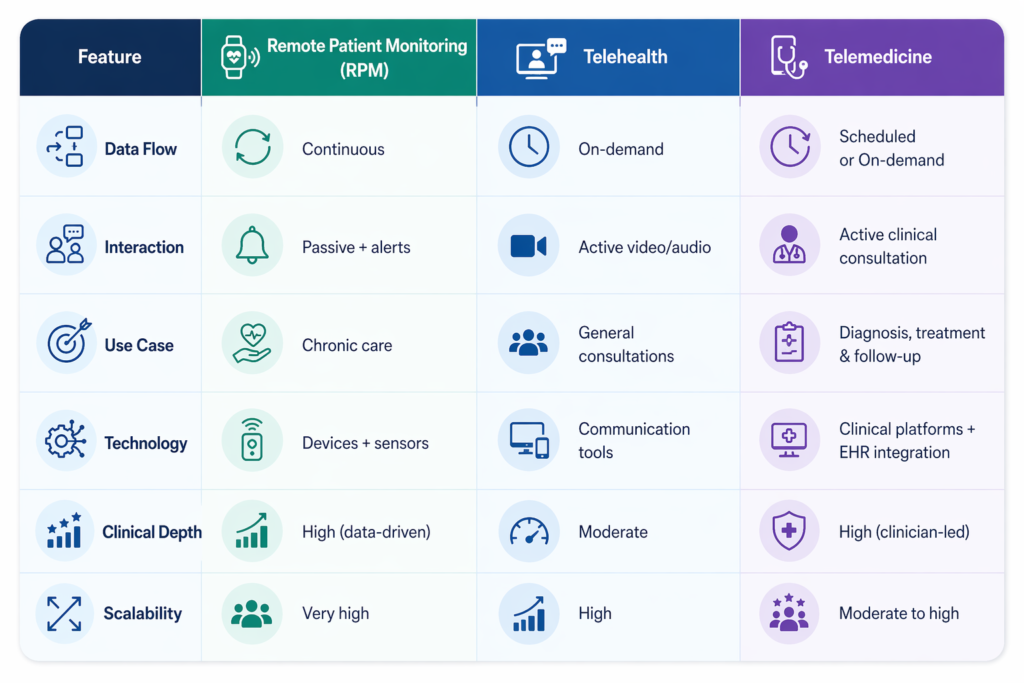 rpm vs telehealth vs telemedicine Remote patient monitoring (RPM) vs TeleHealth vs Telemedicine