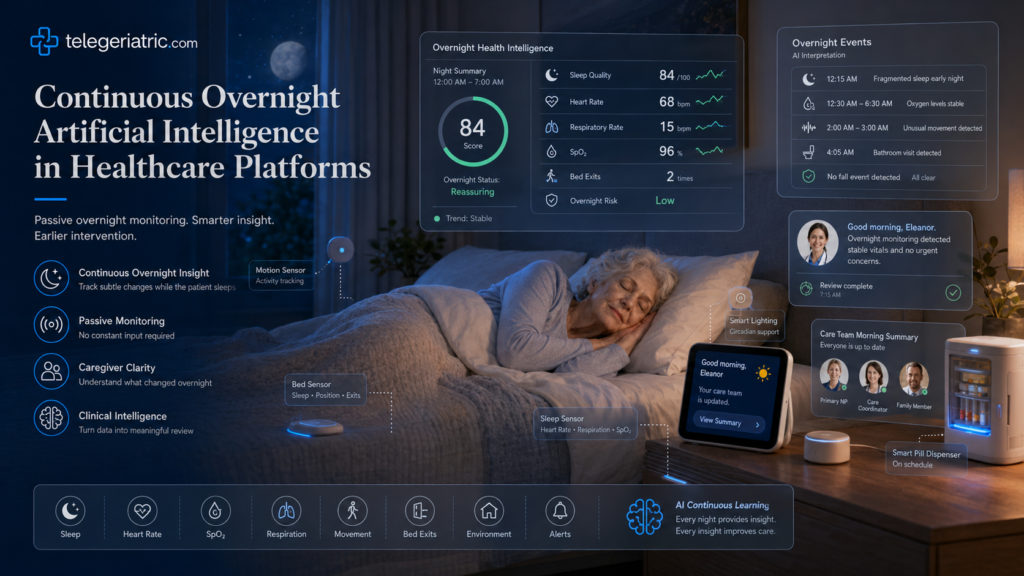 Continuous overnight artificial intelligence in healthcare platforms showing an older adult sleeping at home with AI sleep monitoring, vitals analytics, bed sensors, and caregiver alerts.