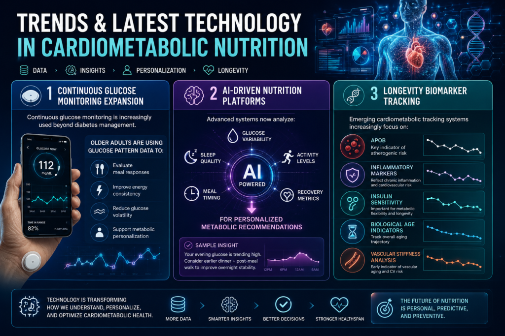 High-tech cardiometabolic nutrition infographic showing continuous glucose monitoring, AI-driven nutrition platforms, longevity biomarker tracking, ApoB analysis, insulin sensitivity monitoring, biological age indicators, vascular stiffness analysis, and personalized metabolic health technology for seniors.