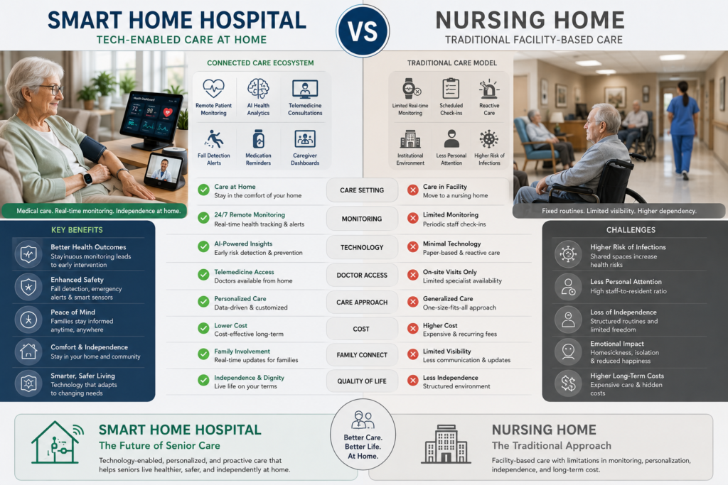 Smart Home Hospital vs Nursing Home: Key Differences in Modern Senior Care Smart Home Hospital vs Nursing Home comparison showing differences in telemedicine, remote patient monitoring, AI health technology, independence, caregiver support, and traditional facility-based senior care.