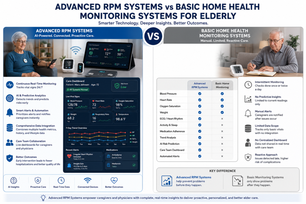 Advanced RPM Systems vs Home Health Monitoring Systems for Elderly Advanced RPM systems vs home health monitoring systems for elderly, comparing continuous real-time tracking, smart alerts, predictive insights, caregiver dashboards, and basic manual monitoring.