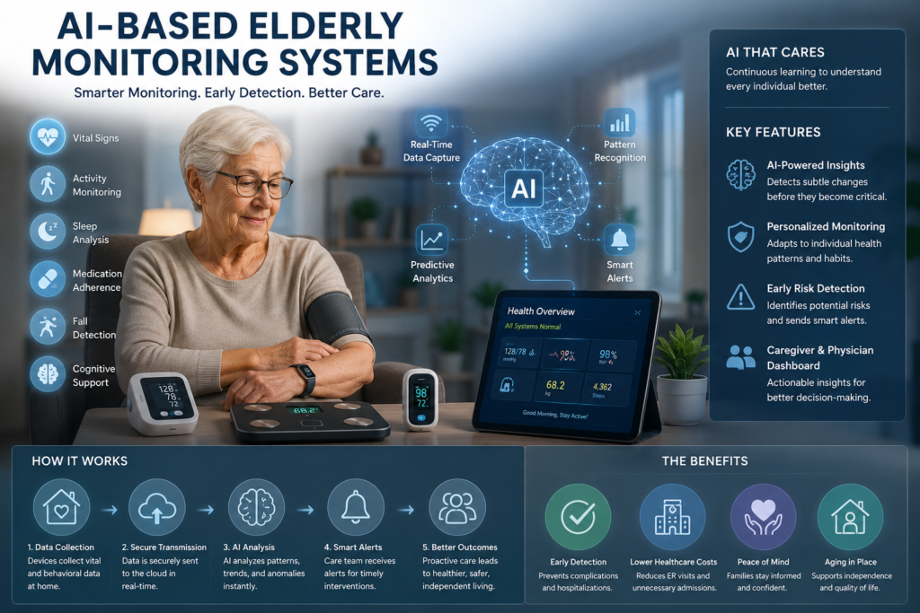 AI-Based Elderly Monitoring Systems for Senior Care AI-based elderly monitoring systems showing a senior using connected health devices, smart vital sign tracking, predictive alerts, and caregiver physician dashboard at home.