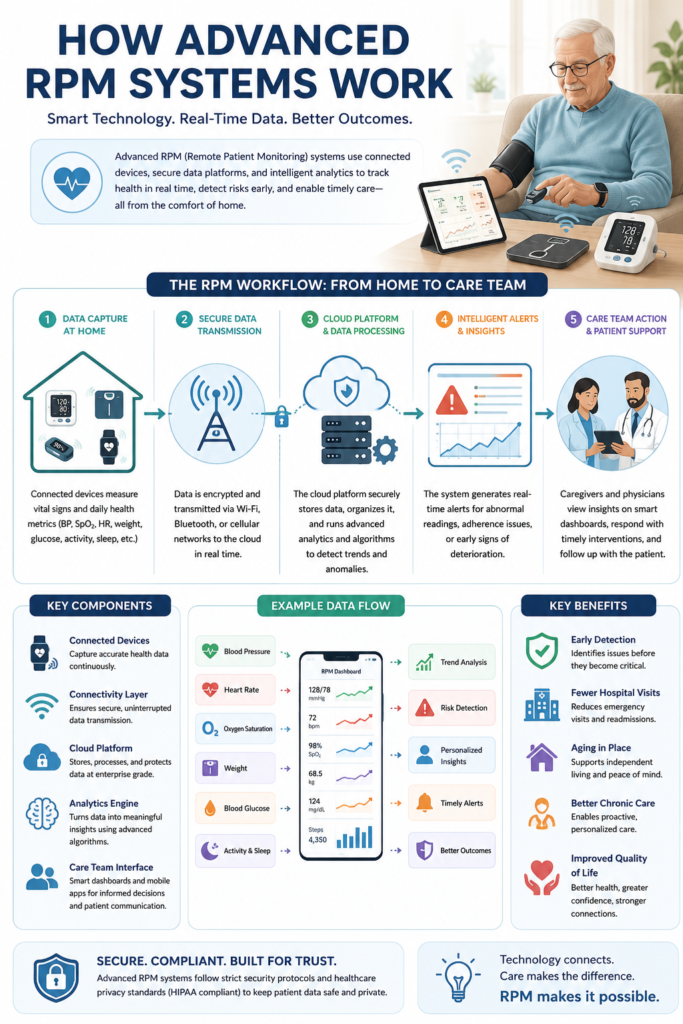 How Advanced RPM Systems Work Infographic explaining how advanced RPM systems work through connected home devices, secure data transmission, cloud processing, intelligent alerts, and care team action.