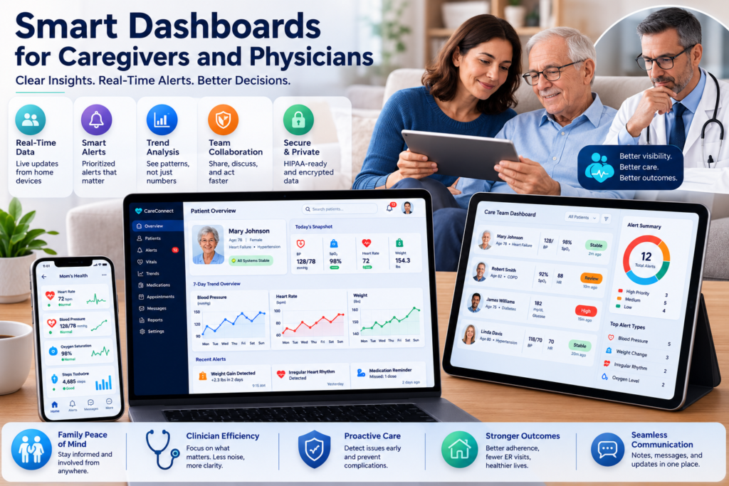 Smart Caregiver Health Dashboard for RPM Senior Care Smart caregiver health dashboard showing real-time senior vital signs, RPM alerts, trend analysis, physician review, and family caregiver monitoring on connected devices.