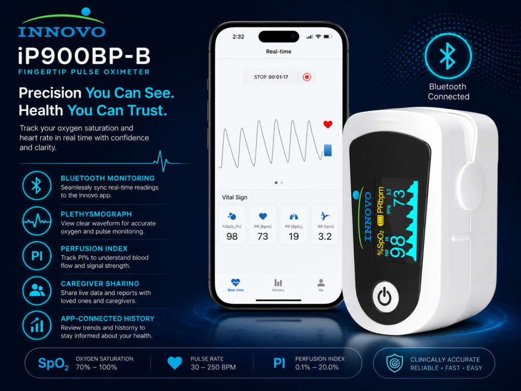 Innovo iP900BP-B Bluetooth Pulse Oximeter Innovo iP900BP-B Bluetooth pulse oximeter connected to a smartphone showing SpO2, pulse rate, plethysmograph and perfusion index